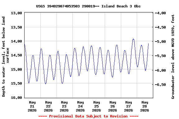 Graph of  Depth to water level, feet below land surface
