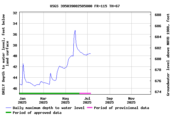 Graph of DAILY Depth to water level, feet below land surface