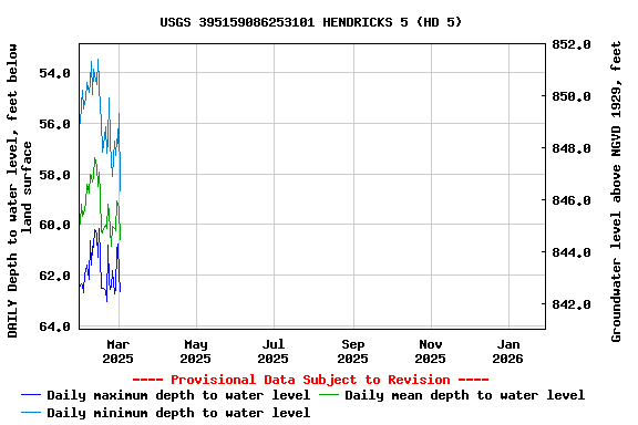 Graph of DAILY Depth to water level, feet below land surface