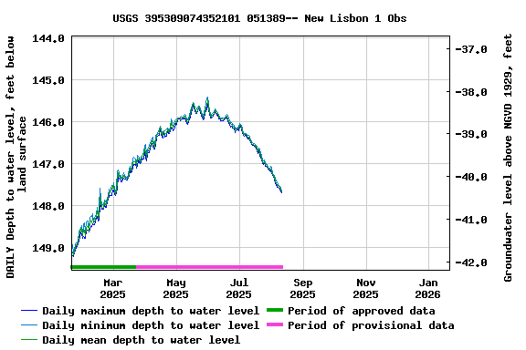 Graph of DAILY Depth to water level, feet below land surface