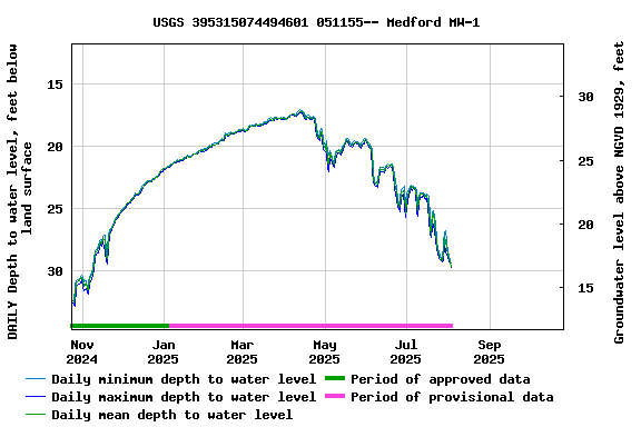 Graph of DAILY Depth to water level, feet below land surface