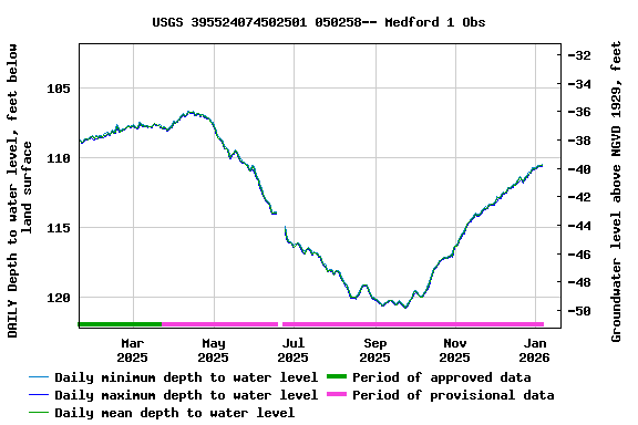 Graph of DAILY Depth to water level, feet below land surface
