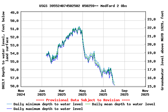 Graph of DAILY Depth to water level, feet below land surface