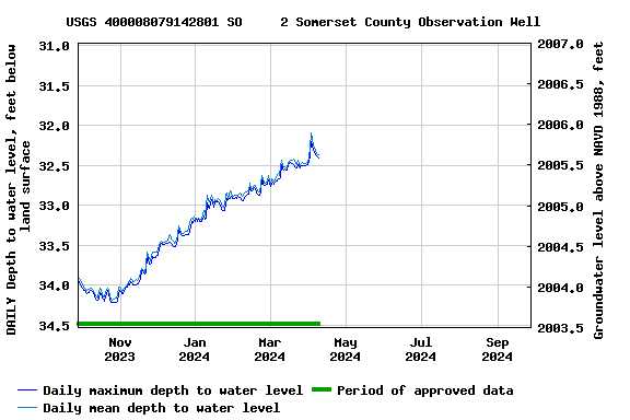 Graph of DAILY Depth to water level, feet below land surface