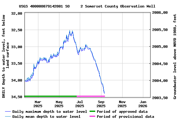 Graph of DAILY Depth to water level, feet below land surface