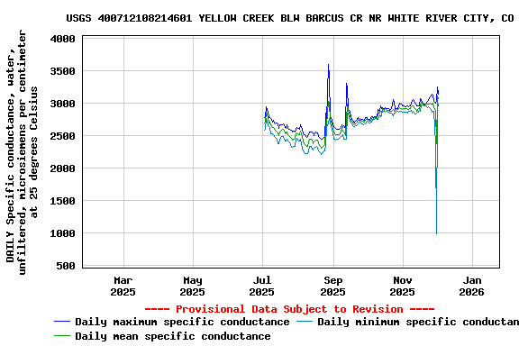 Graph of DAILY Specific conductance, water, unfiltered, microsiemens per centimeter at 25 degrees Celsius