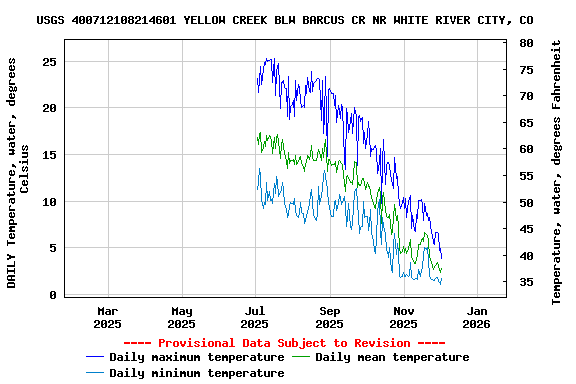 Graph of DAILY Temperature, water, degrees Celsius