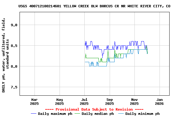 Graph of DAILY pH, water, unfiltered, field, standard units