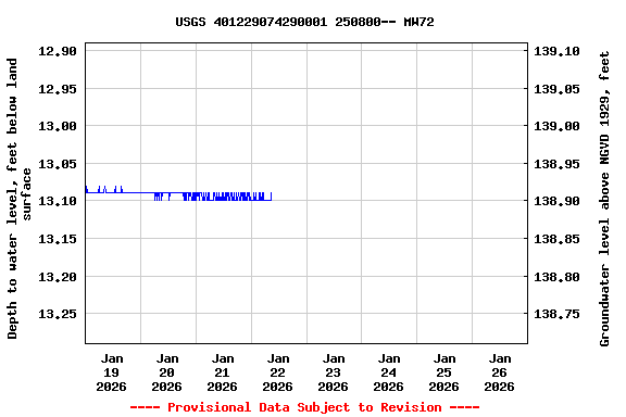 Graph of  Depth to water level, feet below land surface