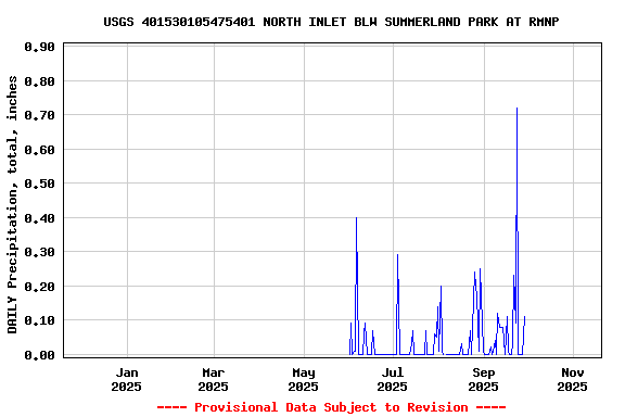 Graph of DAILY Precipitation, total, inches
