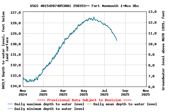 Graph of DAILY Depth to water level, feet below land surface