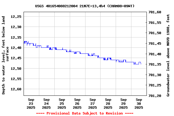 Graph of  Depth to water level, feet below land surface