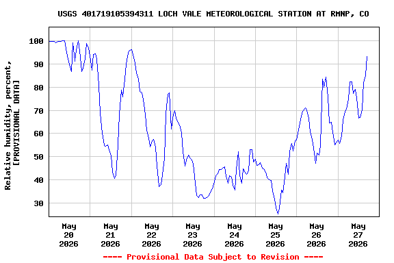 Graph of  Relative humidity, percent, [PROVISIONAL DATA]