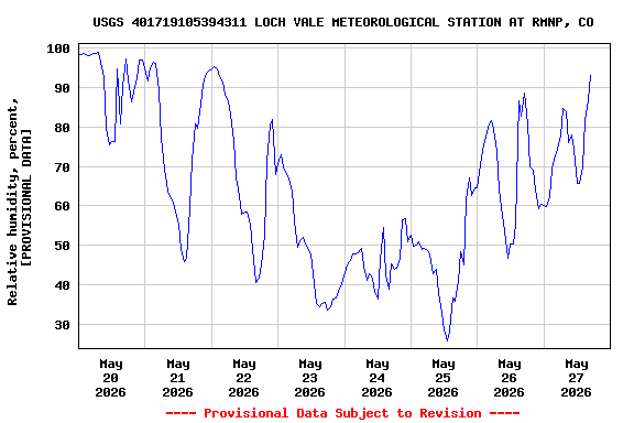 Graph of  Relative humidity, percent, [PROVISIONAL DATA]