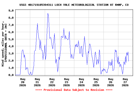 Graph of  Wind speed, miles per hour, [PROVISIONAL DATA - 2M]