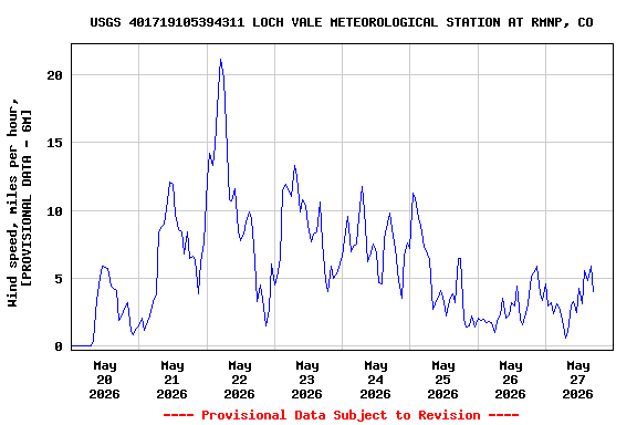Graph of  Wind speed, miles per hour, [PROVISIONAL DATA - 6M]