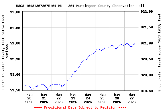 Graph of  Depth to water level, feet below land surface