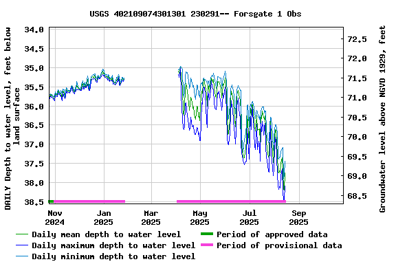 Graph of DAILY Depth to water level, feet below land surface