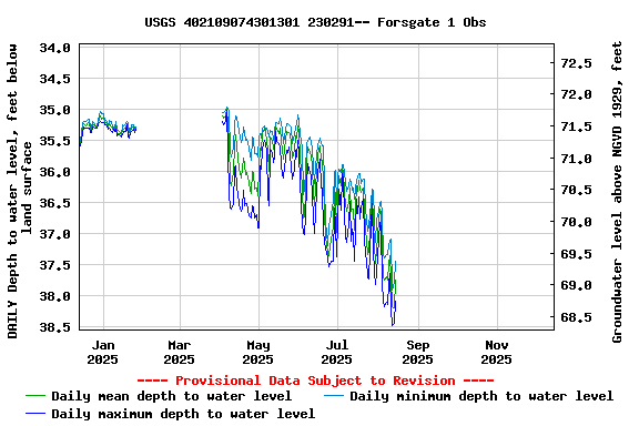 Graph of DAILY Depth to water level, feet below land surface