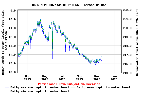 Graph of DAILY Depth to water level, feet below land surface