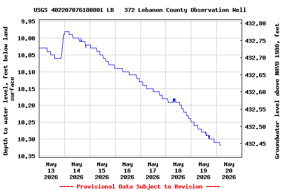 Graph of  Depth to water level, feet below land surface