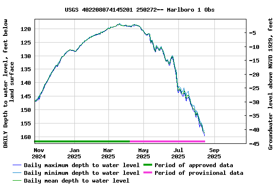 Graph of DAILY Depth to water level, feet below land surface