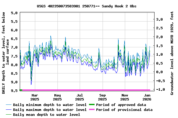 Graph of DAILY Depth to water level, feet below land surface