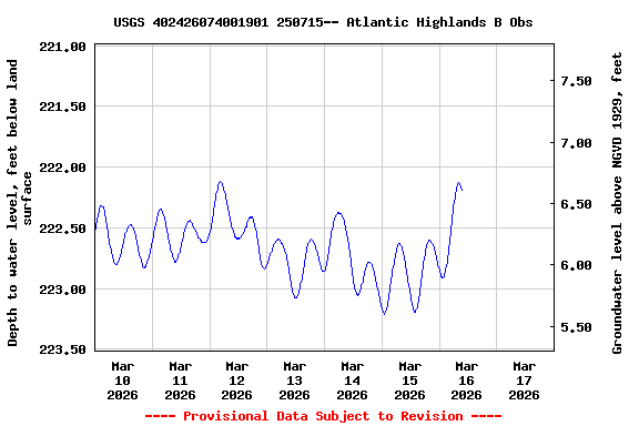 Graph of  Depth to water level, feet below land surface