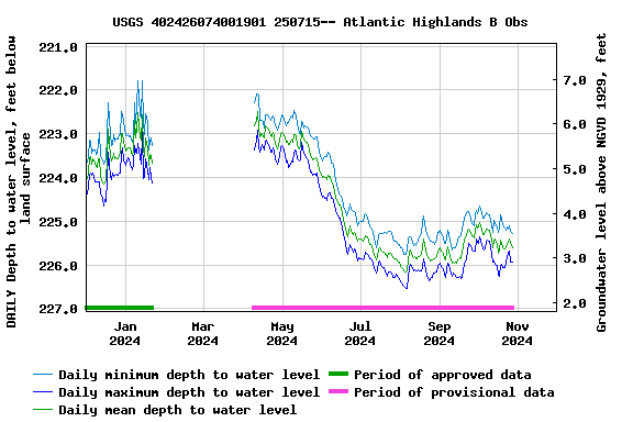 Graph of DAILY Depth to water level, feet below land surface