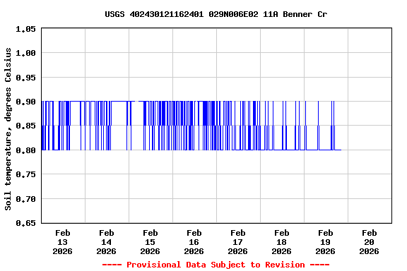 Graph of  Soil temperature, degrees Celsius