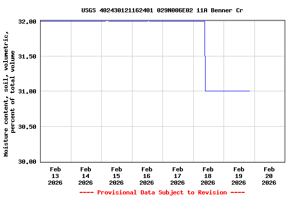 Graph of  Moisture content, soil, volumetric, percent of total volume