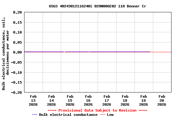 Graph of  Bulk electrical conductance, soil, decisiemens per meter