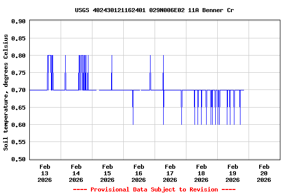 Graph of  Soil temperature, degrees Celsius