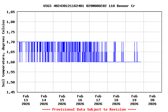 Graph of  Soil temperature, degrees Celsius