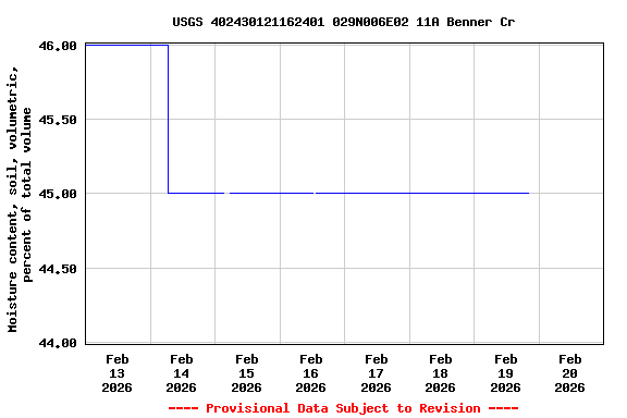 Graph of  Moisture content, soil, volumetric, percent of total volume