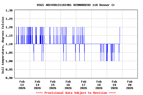 Graph of  Soil temperature, degrees Celsius