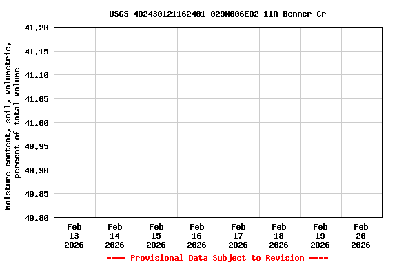 Graph of  Moisture content, soil, volumetric, percent of total volume
