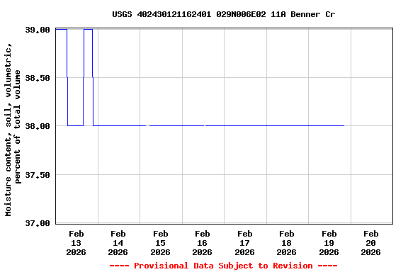 Graph of  Moisture content, soil, volumetric, percent of total volume