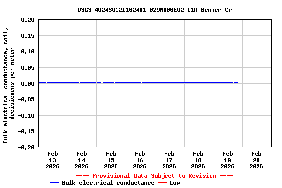 Graph of  Bulk electrical conductance, soil, decisiemens per meter