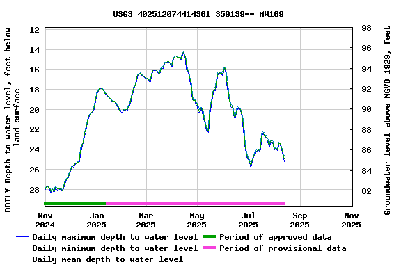 Graph of DAILY Depth to water level, feet below land surface