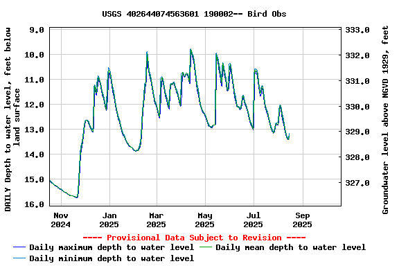 Graph of DAILY Depth to water level, feet below land surface