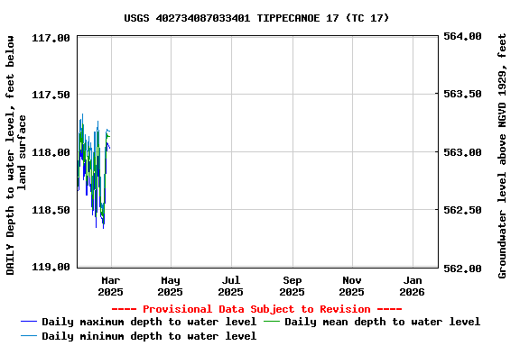 Graph of DAILY Depth to water level, feet below land surface