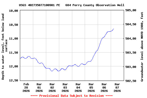 Graph of  Depth to water level, feet below land surface
