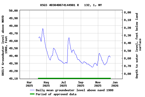 Graph of DAILY Groundwater level above NAVD 1988, feet