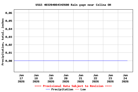 Graph of  Precipitation, total, inches