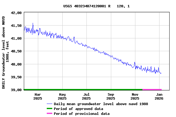 Graph of DAILY Groundwater level above NAVD 1988, feet