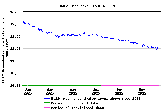 Graph of DAILY Groundwater level above NAVD 1988, feet