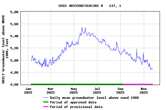 Graph of DAILY Groundwater level above NAVD 1988, feet