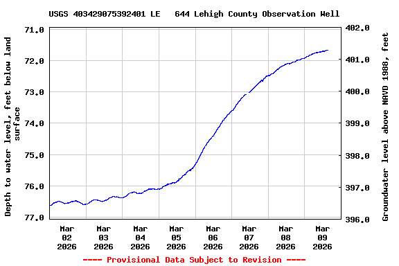 Graph of  Depth to water level, feet below land surface