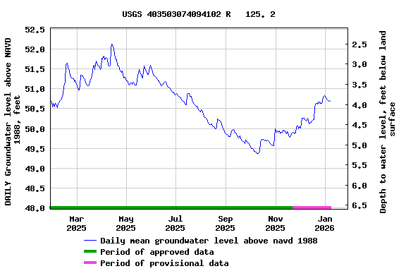 Graph of DAILY Groundwater level above NAVD 1988, feet